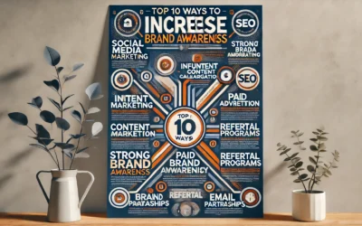 Top 10 Ways How Digital Marketing helps Increase Brand Awareness